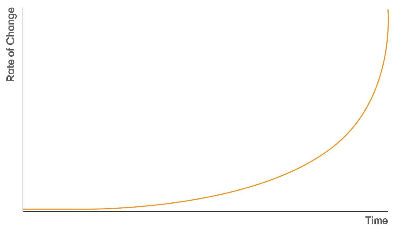 A Toffler curve that shows an orange line starting at the bottom left corner of Rate of Change and going horizontally then curing up with Time labeled on the bottom.