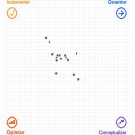 A scatter diagram showing results from the Basadur Profile, with icons in each corner depicting the cognitive styles of Implementers, Generators, Optimizers, and Conceptualizers. The majority of dots are in the Implementer quadrant with very few in each of the other quadrants.