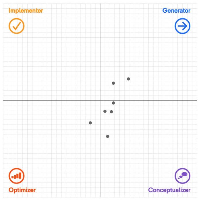 A scatter diagram showing results from the Basadur Profile, with icons in each corner depicting the cognitive styles of Implementers, Generators, Optimizers, and Conceptualizers. The majority of dots are in the Implementer quadrant with very few in each of the other quadrants.